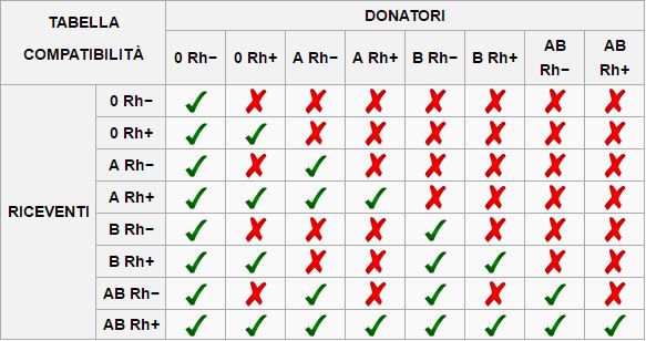 compatibilità dei-gruppi-sanguigni